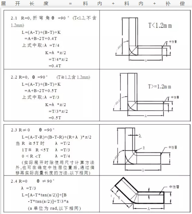 一张表搞懂钣金折弯展开计算法!