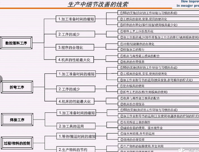 钣金企业的改进思路和案例